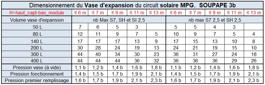 Tableau de dimensionnement 2