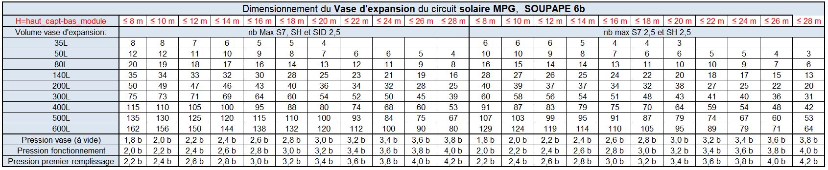Tableau de dimensionnement 3